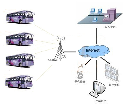 公交車視頻監控解決方案