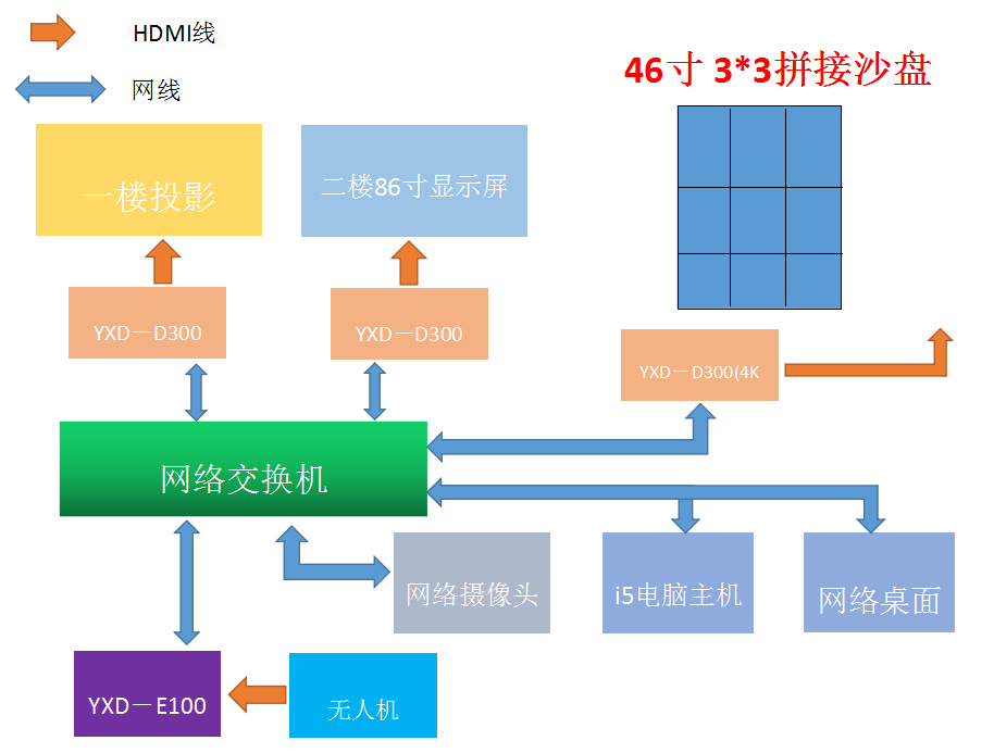 雅迅達拼接沙盤