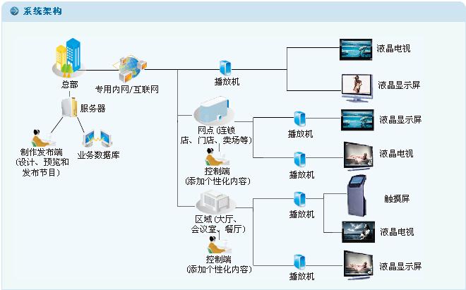 廣告機系統架構